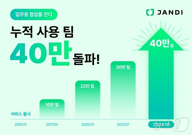 토스랩이 운영하는 협업툴 잔디, 누적 사용 팀 40만 팀 돌파(토스랩 제공)