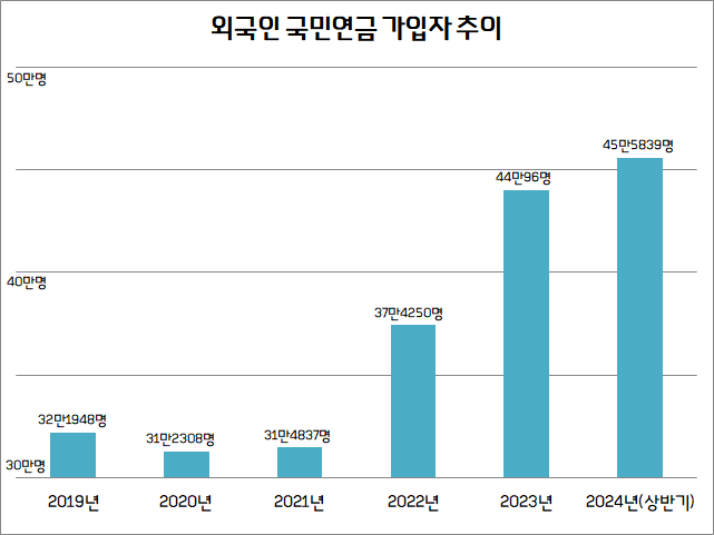 외국인 국민연금 가입자 수가 코로나19 창궐 종료 이후로 급증세를 보이고 있다. 향후 이들 외국인이 국민연금 보험료를 10년 동안 납입해 연금수급권을 획득하게 되면 중장기적으로 연금재정에 부담이 될 뿐만 아니라 국부 유출도 우려된다. 또 국민연금의 소득재분배 기능에 따른 내국인 부담 증가도 염려된다는 지적이 나온다. ⓒ데일리안 정도원 기자