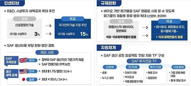 국내 SAF 생산 확대를 위한 투자 지원.ⓒ산업통상자원부