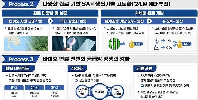 다양한 원료 기반 SAF 생산기술 고도화 및 바이오 연료 전반의 공급망 경쟁력 강화.ⓒ산업통상자원부