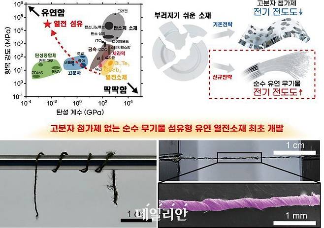 고분자 첨가제 없는 순수 무기물 섬유형 유연 열전소재 연구 개략도 및 실제 이미지. ⓒ한국과학기술원