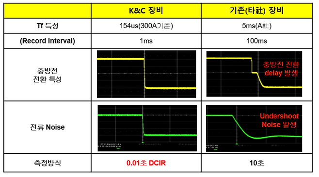케이엔씨 장비(왼쪽)와 타사 장비 DCIR 측정 정밀도 비교 (케이엔씨 제공)