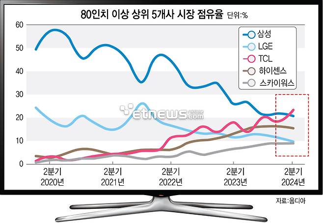 80인치 이상 상위 5개사 시장 점유율