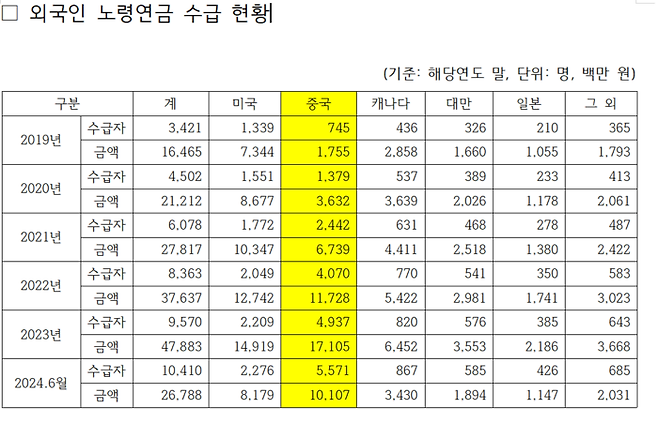 노령연금 외국인 수급자