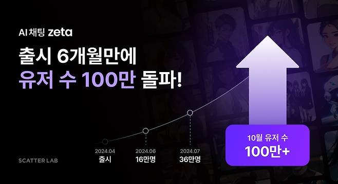 스캐터랩 AI 플랫폼 '제타', 출시 6개월만에 이용자 100만명 돌파.