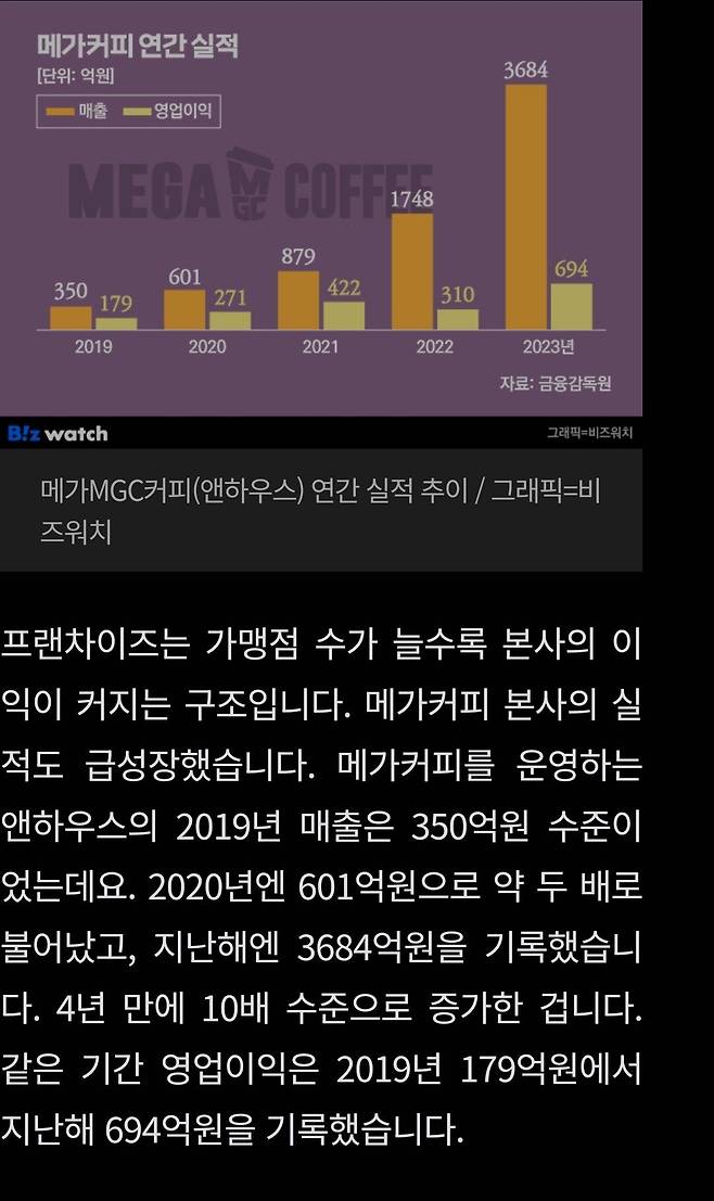 4년만에 매출 10배 떡상한 커피 체인점JPG