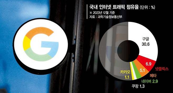 국내 트래픽 30% 차지하는 구글… 망사용료는 한푼도