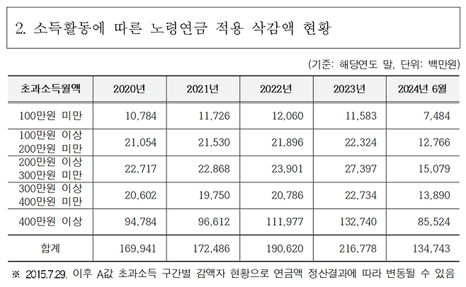 국민연금공단이 김선민 의원실에 제출한 자료