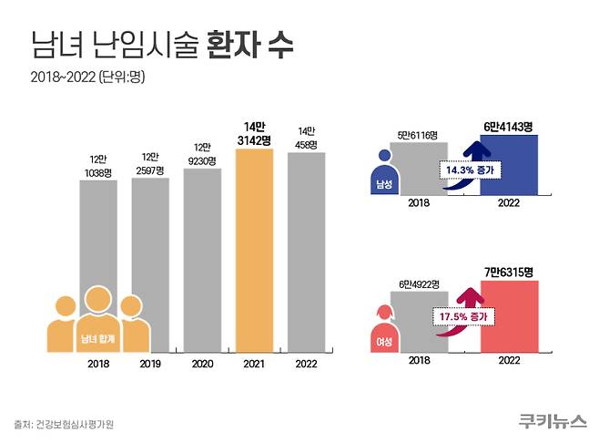 2018~2022년 남녀 난임 시술 환자 수 통계. 그래픽=한지영 디자이너