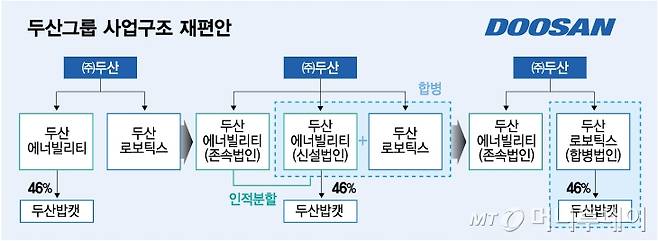 두산그룹 사업구조 재편안/그래픽=김다나