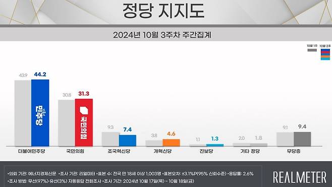 정당 지지도 [리얼미터 제공]