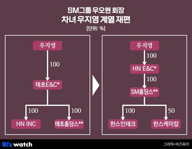 SM그룹 우오현 회장 차녀 우지영 계열 재편