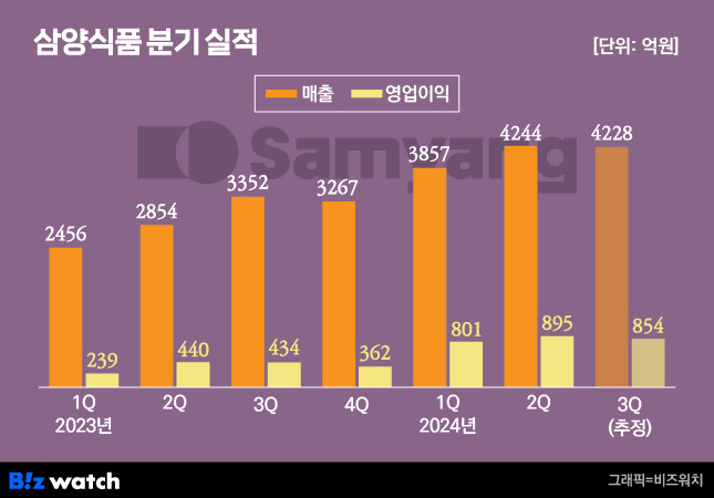 삼양식품 분기 실적/그래픽=비즈워치