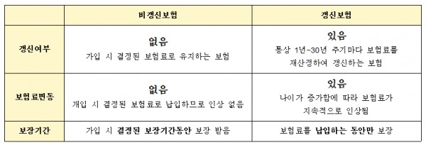 비갱신보험과 갱신보험 비교. ⓒ강유정