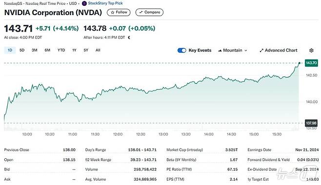 엔비디아 일일 주가추이 - 야후 파이낸스 갈무리