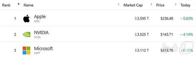 미증시 시총 '톱 3'- 야후 파이낸스 갈무리