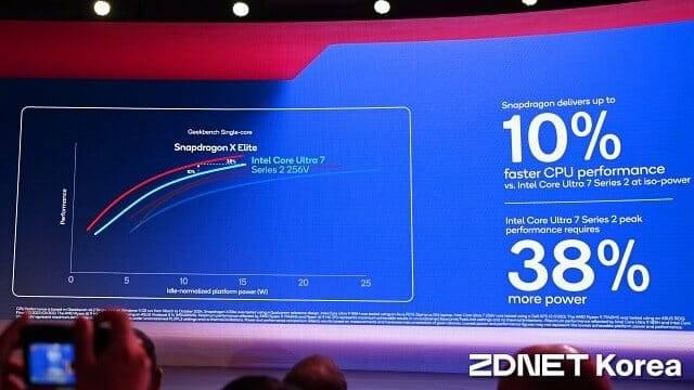 퀄컴은 스냅드래곤 X 엘리트가 경쟁사 최신 제품 대비 성능 면에서 우위에 있다고 주장했다. (사진=지디넷코리아)