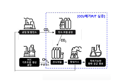 경북 포항시 포항제철소 내 부지의 CCU 실증부지 개요도.