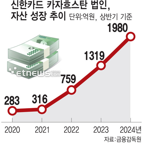 신한카드 카자흐스탄 법인, 자산 성장 추이 (자료:금융감독원)