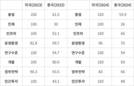 미국과 중국의 2023~2024 글로벌 AI 지수 세부 영역 점수 비교. - 2024년 미국과 중국의 AI 격차는 작년에 비해 인프라, 운영환경, 개발, 정부전략 등에서 크게 벌어졌다. 글로벌 AI 지수는 영역별 1위 국가(100점)와 비교한 상대 점수를 나타낸다. [자료=토터스 미디어]