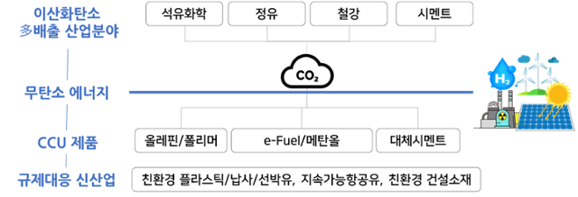 이산화탄소 포집·활용(CCU) 기술 활용 예시. 과기정통부 제공
