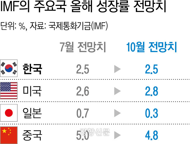 IMF의 주요국 성장률 전망치