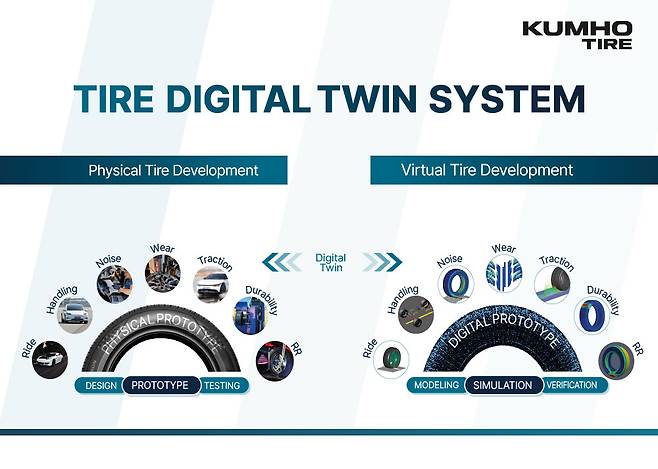 Kumho Tire's digital twin system (Kumho Tire)