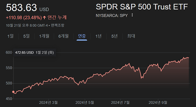 한국 투자자들이 해외증시에서 두 번째로 많이 보유 중인 ETF(레버리지 제외) SPY는 올해 1월 이후 23% 이상 올랐다.