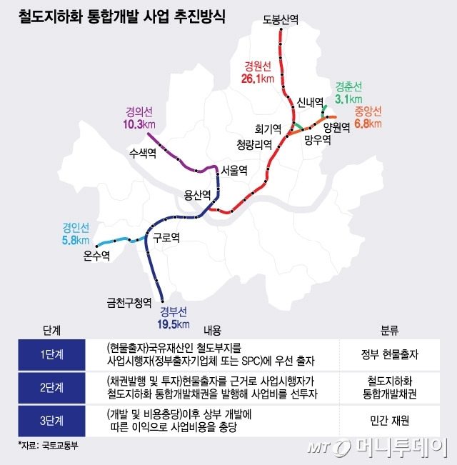 철도지하화 통합개발 사업 추진방식/그래픽=윤선정