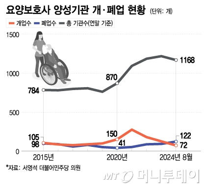 요양보호사 양성기관 개·폐업 현황/그래픽=이지혜