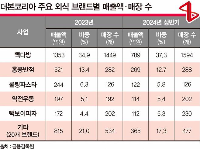 더본코리아의 가맹사업은 25개 브랜드 가운데 빽다방과 홍콩반점0410 두 브랜드의 매출이 각각 37.3%, 12.7%로 전체의 절반 이상을 담당하고 있다. /그래픽=강지호 기자