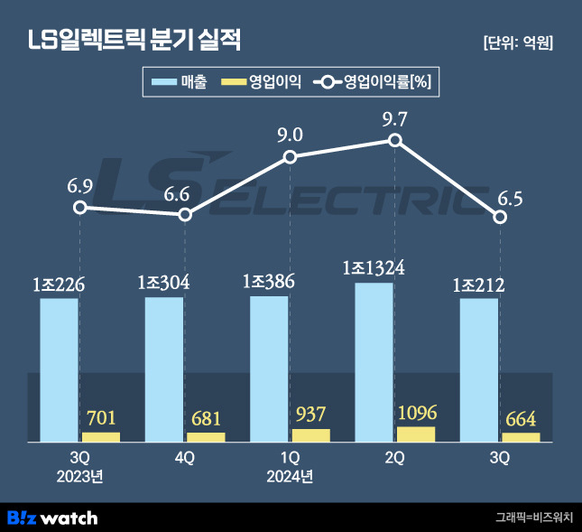 LS일렉트릭 분기 실적./그래픽=비즈워치