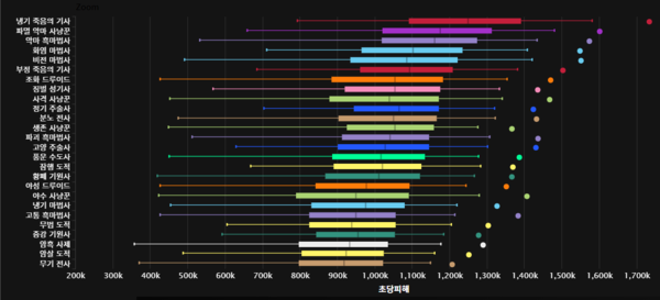- 11.0 패치에서 두 전문화 모두 압도적인 모습을 보였다 (출처 : 워크래프트 로그)