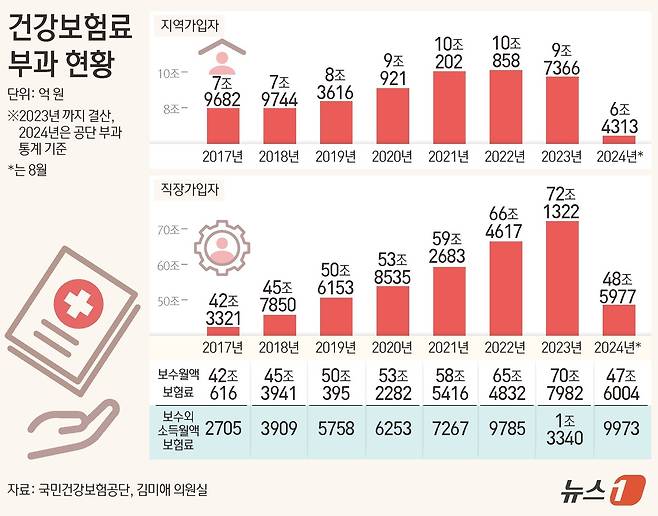 건강보험료 부과 현황 ⓒ News1 김초희 디자이너