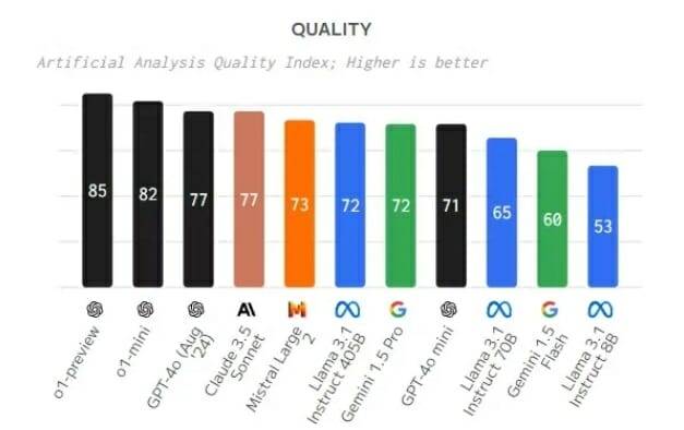 아티피셜 애널리시스의 AI 상위 랭킹