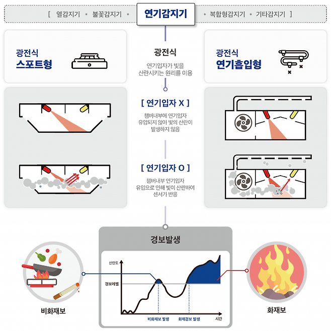 연기감지기의 원리 및 비화재보 발생 원인. ETRI 제공