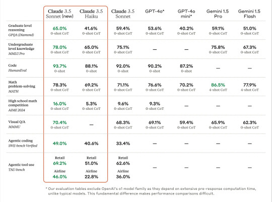 클로드 3.5 소네트 새 버전과 하이쿠 및 주요 기반모델들의 벤치마크 테스트 결과. 앤스로픽 홈페이지 캡처