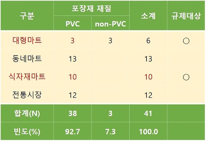 폴리염화비닐(PVC) 식품포장용 랩 사용실태 조사 결과. 박해철 의원실·노동환경건강연구소 제공