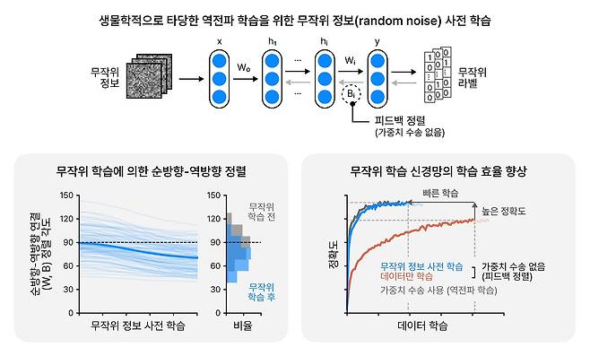 An explanation presented by KAIST on new AI technology that enables faster and more precise machine learning process. [KAIST]