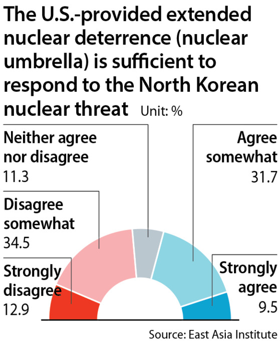 The poll also showed a growing distrust in U.S. extended deterrence, which rose from 26.2 percent last year to 47.4 percent this year, among 1,006 respondents, according to a poll jointly conducted by the JoongAng Ilbo, an affiliate of the Korea JoongAng Daily, and the East Asia Institute. [JOONGANG ILBO]