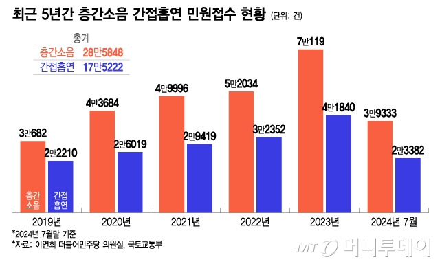 최근 5년간 층간소음 간접흡연 민원접수 현황/그래픽=이지혜