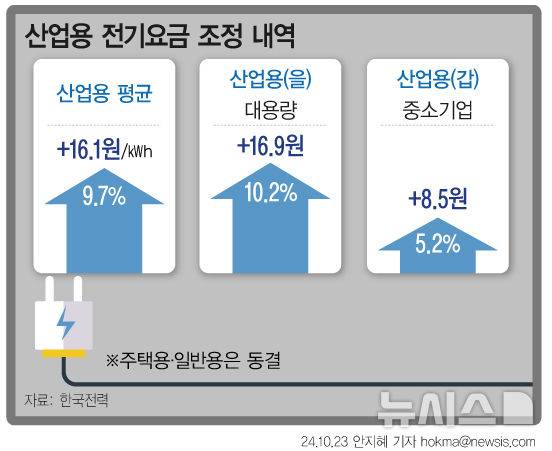 [서울=뉴시스] 한국전력이 24일부터 산업용 고객에 한정해 전력량 요금을 ㎾h당 16.1원 인상한다. 한국전력에 따르면 산업용 고객은 약 44만호로 전체 고객의 1.7%이지만 전체 전력 사용량은 절반이 넘는 53.2%를 차지한다. (그래픽=안지혜 기자) hokma@newsis.com
