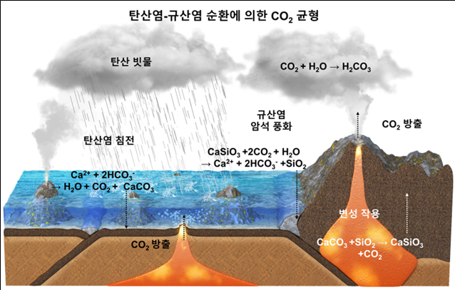 지구의 탄산염-규산염 순환 시스템. 사진 제공=KIST