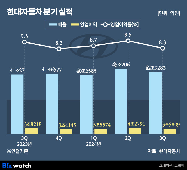 현대자동차 분기별 실적./그래픽=비즈워치