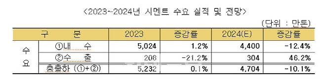 (자료=시멘트협회)