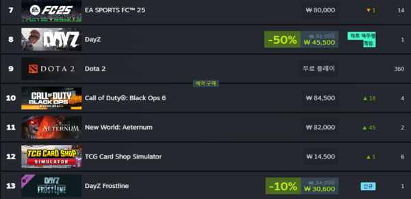 - 인기 순위도 조금씩 상승 중이다&nbsp;