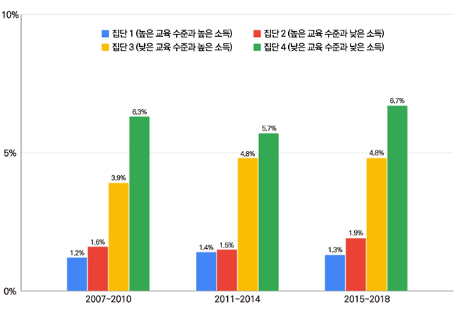 2007~2018년 국민건강영양조사 데이터를 분석한 결과, 교육 수준과 소득이 모두 낮은 집단(집단4)은 모두 높은 집단(집단1)에 비해 뇌심혈관 질환 유병률이 높은 것을 확인했다. [사진=용인세브란스병원]