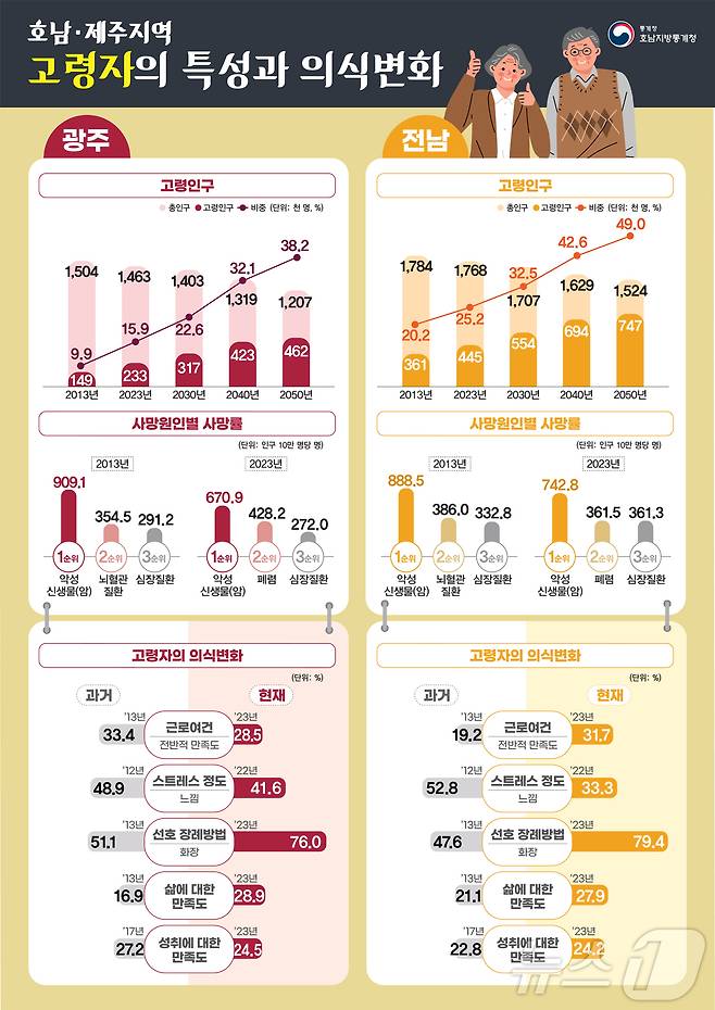 호남·제주 고령자의 특성과 의식변화 ⓒ News1