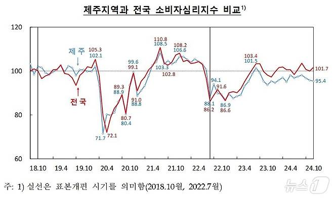 제주지역과 전국 소비자심리지수 비교(한국은행 제주본부 제공).