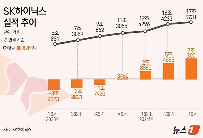 SK하이닉스는 올해 3분기 영업이익이 7조 300억 원으로 집계됐다고 24일 공시했다. 증권가 컨센서스(6조 7628억 원)를 크게 상회했다. 같은 기간 매출액은 17조 5731억 원으로 전년 동기 대비 94% 증가했다. ⓒ News1 김초희 디자이너